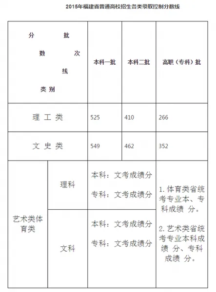 2015福建高考分数切线：一本文科549分 理科525分