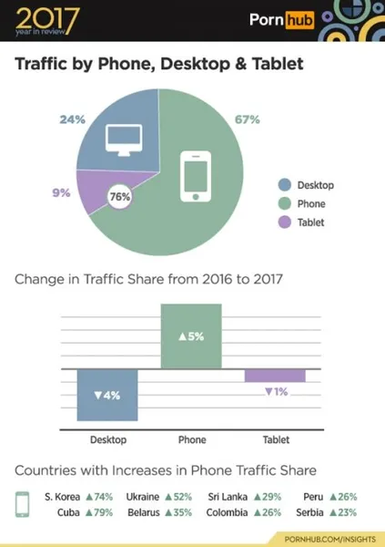 全球最大成人片分享网站Pornhub晒2017年数据统计报告