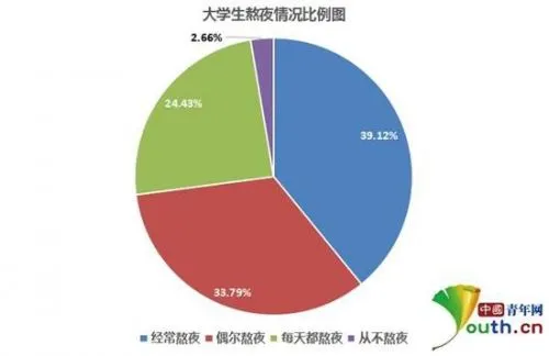 大学生熬夜情况调查：一周熬夜七天 主要用在玩手机打游戏等