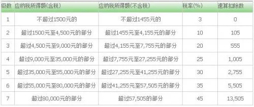 2018个人所得税怎么算？附计算公式及税率表