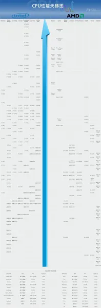 2018最新6月电脑cpu天梯图 AMD与英特尔处理器天梯图性能排行