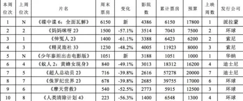 碟中谍6票房与口碑创系列新高 北美周末票房前十名出炉