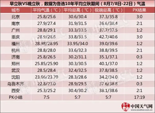 2018秋天是什么时候、入秋是哪一天 早、晚立秋有影响吗