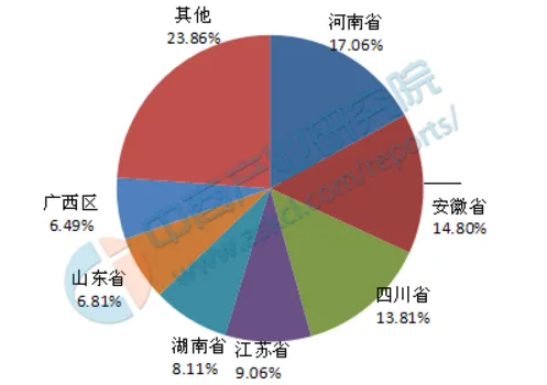 中国人口达到100万以上县分布