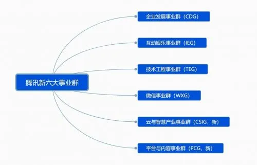 腾讯构架调整：七大事业群调整为六大事业群