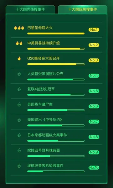 360搜索发布2019年度热搜排行榜 盘点各种“十大热搜”