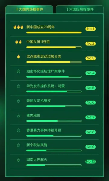 360发布2019热搜排行榜：李佳琦第二 最火人物是他