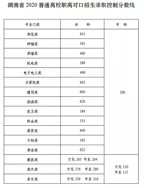 2020湖南高考分数线出炉