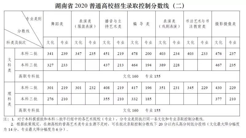 2020湖南高考分数线出炉