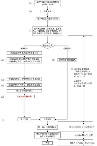 中国研究生招生信息网（研招网）2022考研预报名入口流程