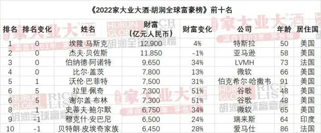 2022胡润全球富豪榜前100名名单 中国富豪排行榜前20名 钟睒睒蝉联中国首富