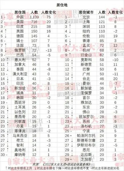 2022胡润全球富豪榜前100名名单 中国富豪排行榜前20名 钟睒睒蝉联中国首富