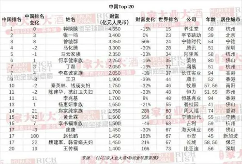 2022胡润全球富豪榜前100名名单 中国富豪排行榜前20名 钟睒睒蝉联中国首富