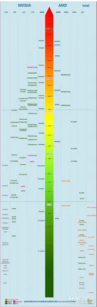 笔记本显卡天梯图2022年4月排行榜 最新版显卡天梯图一览