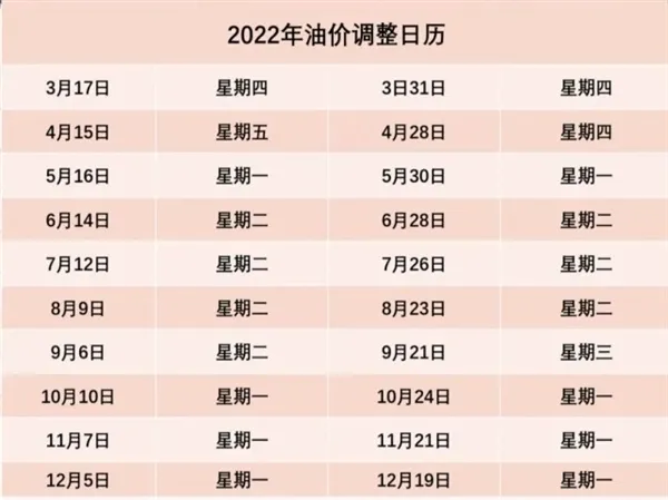 油价调整最新消息2022时间表 下一次油价调整日历表