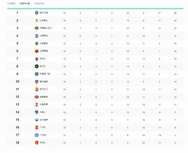 2022年中超积分榜最新战报排名 中超联赛目前积分榜