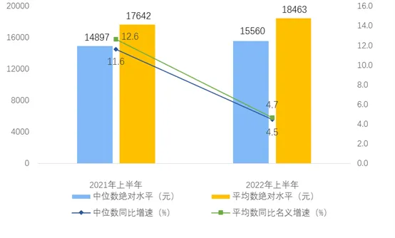 2022上半年居民收入和消费支出情况 全国居民人均可支配收入、消费支出数据