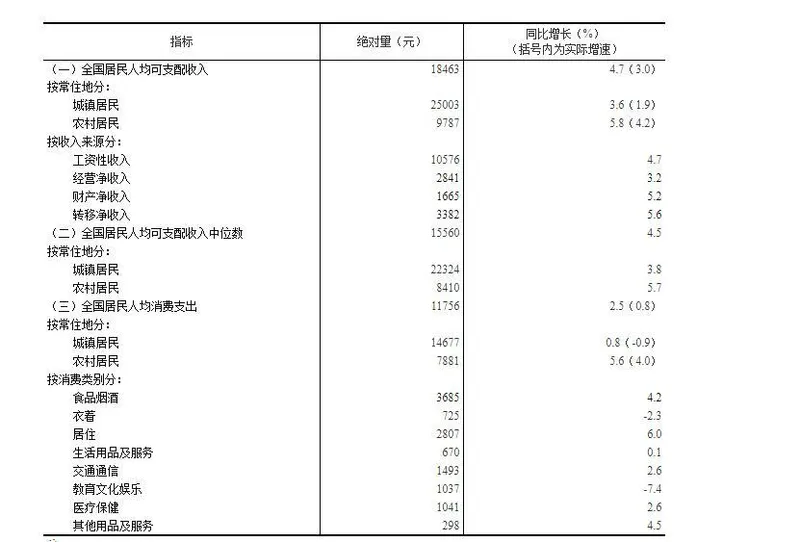 2022上半年居民收入和消费支出情况 全国居民人均可支配收入、消费支出数据