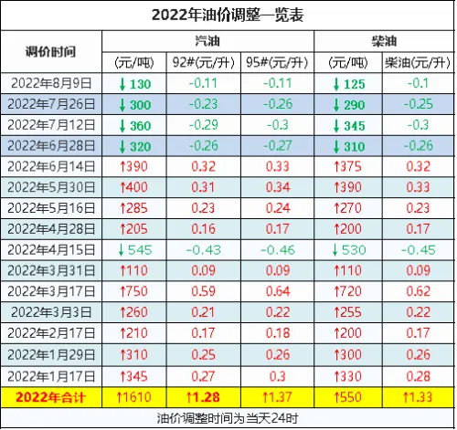 2022年油价调整时间表一览图 8月下一轮油价调整最新消息