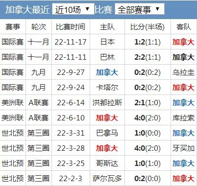 世界杯加拿大队实力水平分析 加拿大国家队世界排名历史战绩最新