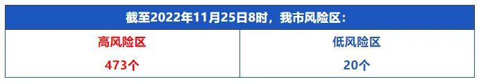 成都疫情最新情况11月25日通报：昨日新增本土78+513