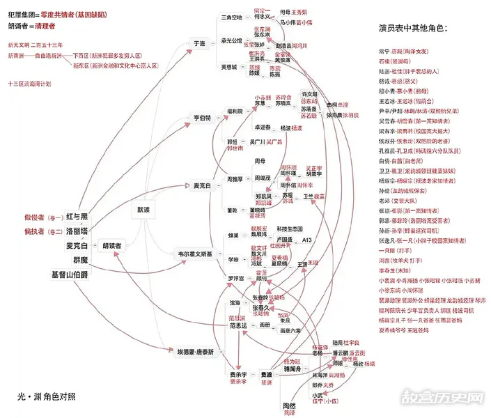 《光渊》各个人物角色关系图解析 主要人物命运结局揭秘