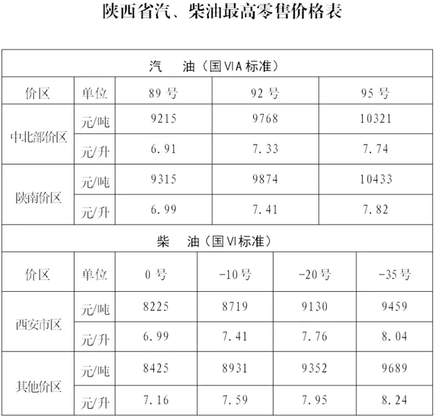 今天陕西92号汽油多少钱？最新陕西汽油、柴油价格