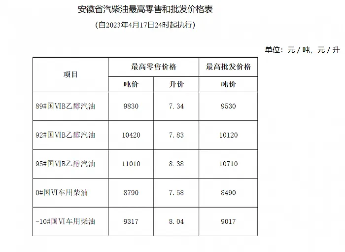 安徽油价今日价格 最新92号、95号汽油每升价格一览