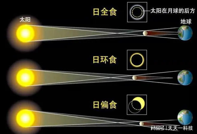 2023今年首次日食今日午后上演 今天日食几点时间哪里能看到