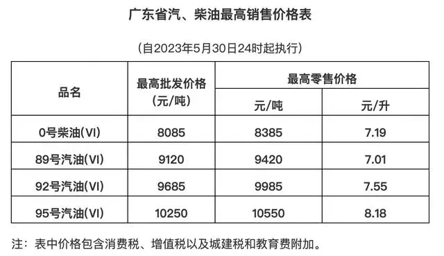 今天油价消息：广东92号、95号汽油最新价格 下一轮汽油调价时间