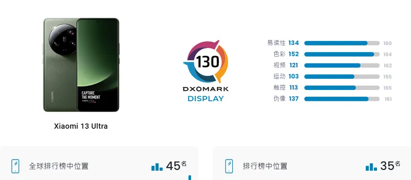 DXOMARK最新排名 DXOMARK手机屏幕排行榜排名最新