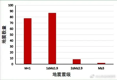 2023年8月山东地震震级分类柱状图(来源：山东省地震局)