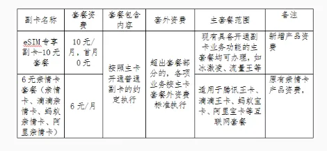 中国联通eSIM主副卡套餐资费详情 怎么申请开通教程