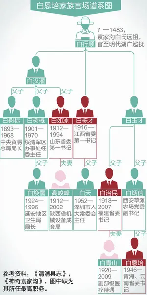 白恩培家族官场谱系图