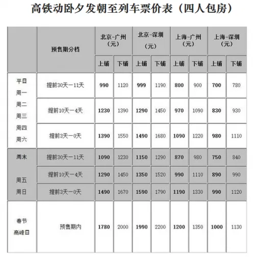 铁路局：明年1月起增开8对高铁动卧夕发朝至列车