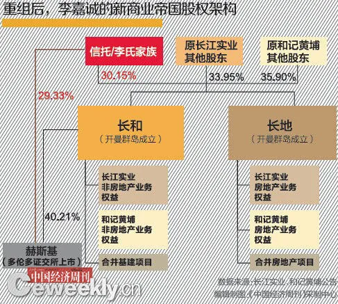 李嘉诚世纪重组疑为儿子铺路：方案为李泽钜所提