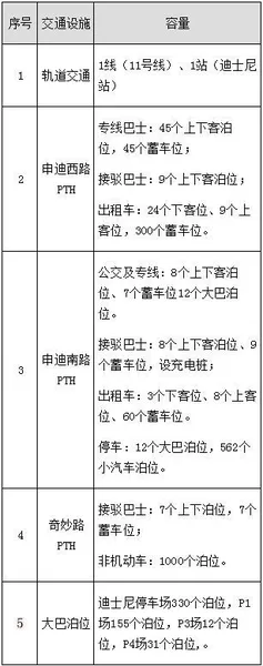 上海迪士尼停车全攻略（停车费+周边停车场+几点停满）