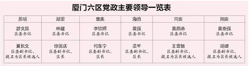 厦门五区一批党政主要领导调整 夏长文任思明区委副书记