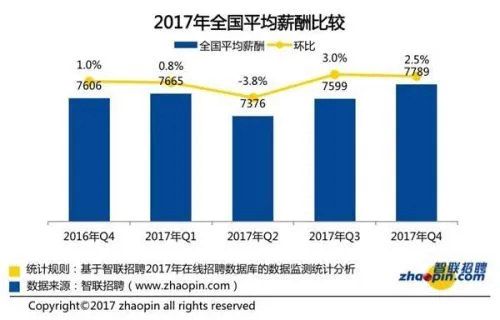 中国白领多少钱一个月？37城市白领平均月薪近八千