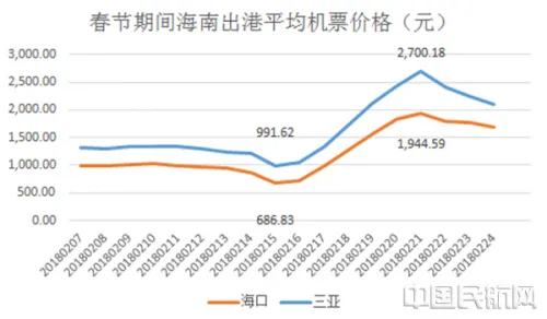 海南出港机票价格飙升原因 三亚“天价机票”价格破万