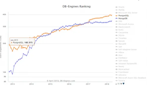 2018年4月份数据库排行榜：Oracle、MySQL分列排名一二