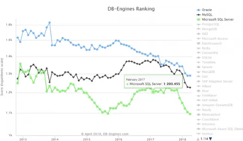 2018年4月份数据库排行榜：Oracle、MySQL分列排名一二