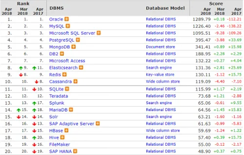 2018年4月份数据库排行榜：Oracle、MySQL分列排名一二