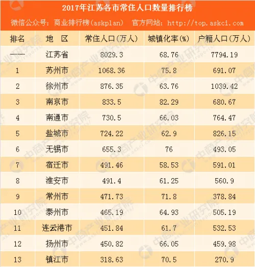 2017江苏各市人口数量排名 苏州人口最多共1068.36万人