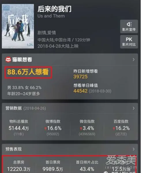 后来的我们电影票房多少？后来的我们电影票房预测20亿