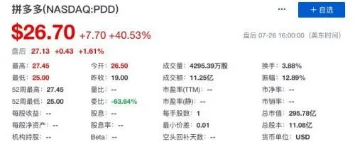 拼多多上市首日股价上涨40.53% 市值达296亿美元