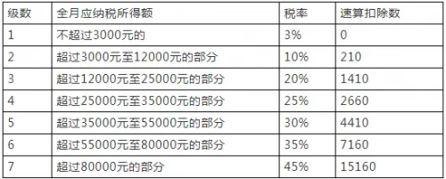 10月1日起个税“起征点”提高至5000元，缴纳个税怎么算？