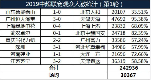 2019中超联赛观众人数统计 首轮上座率24万人现场观战