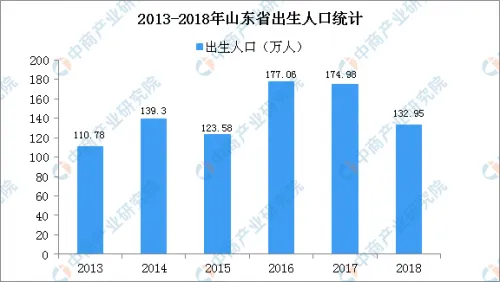 2018年山东人口总数：出生人口数量+出生率(表)