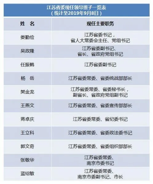 最新江苏省委常委名单排名 现任领导班子一览